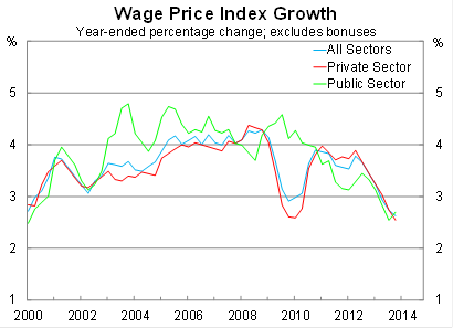 Graph for Soft wage growth hints at a hard economic slog
